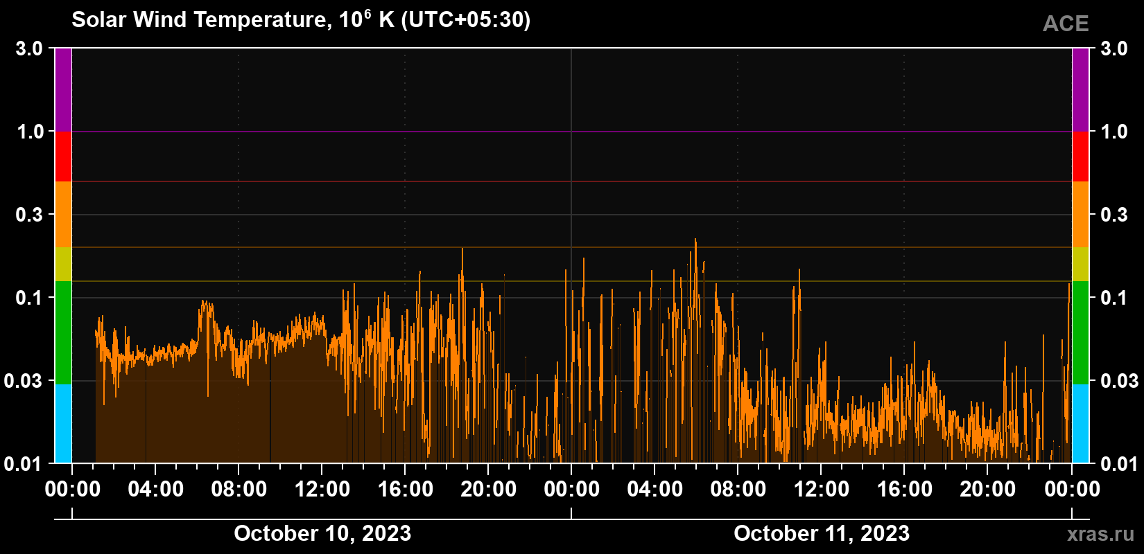 Solar wind temperature