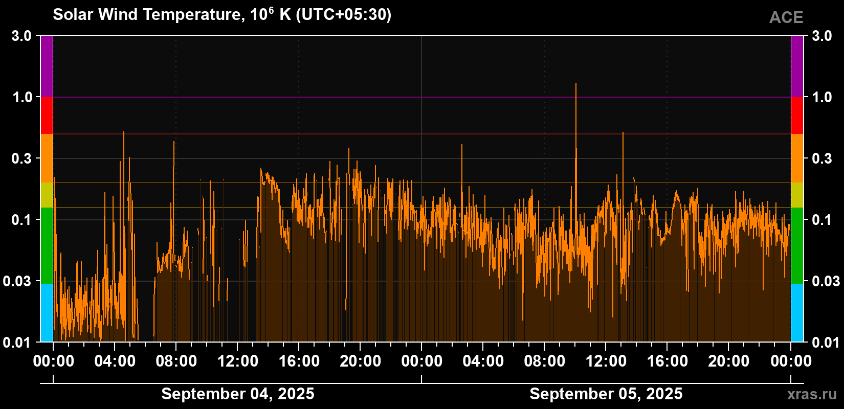Solar wind temperature