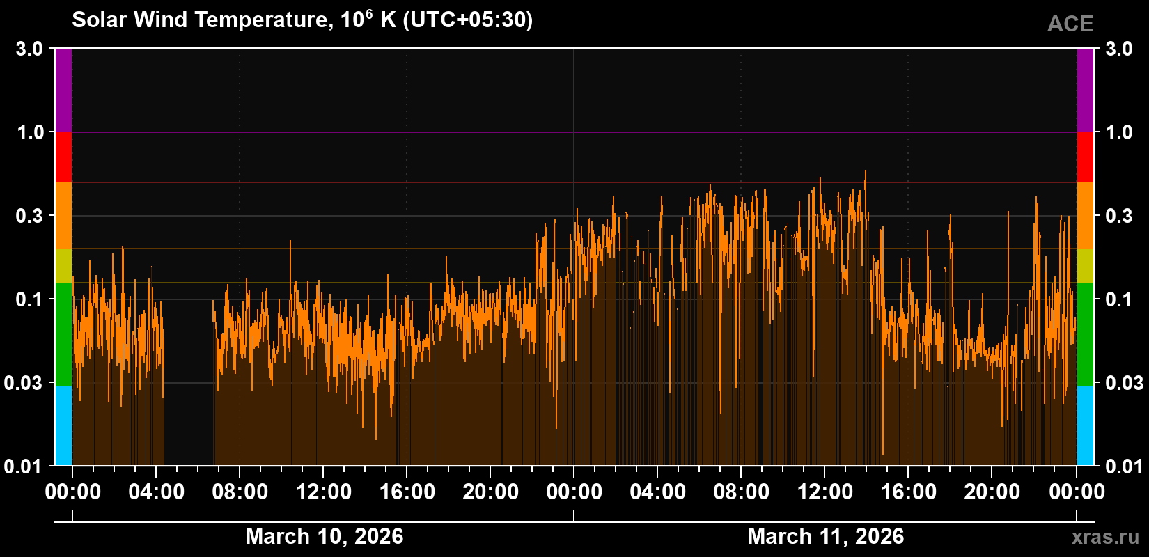 Solar wind temperature