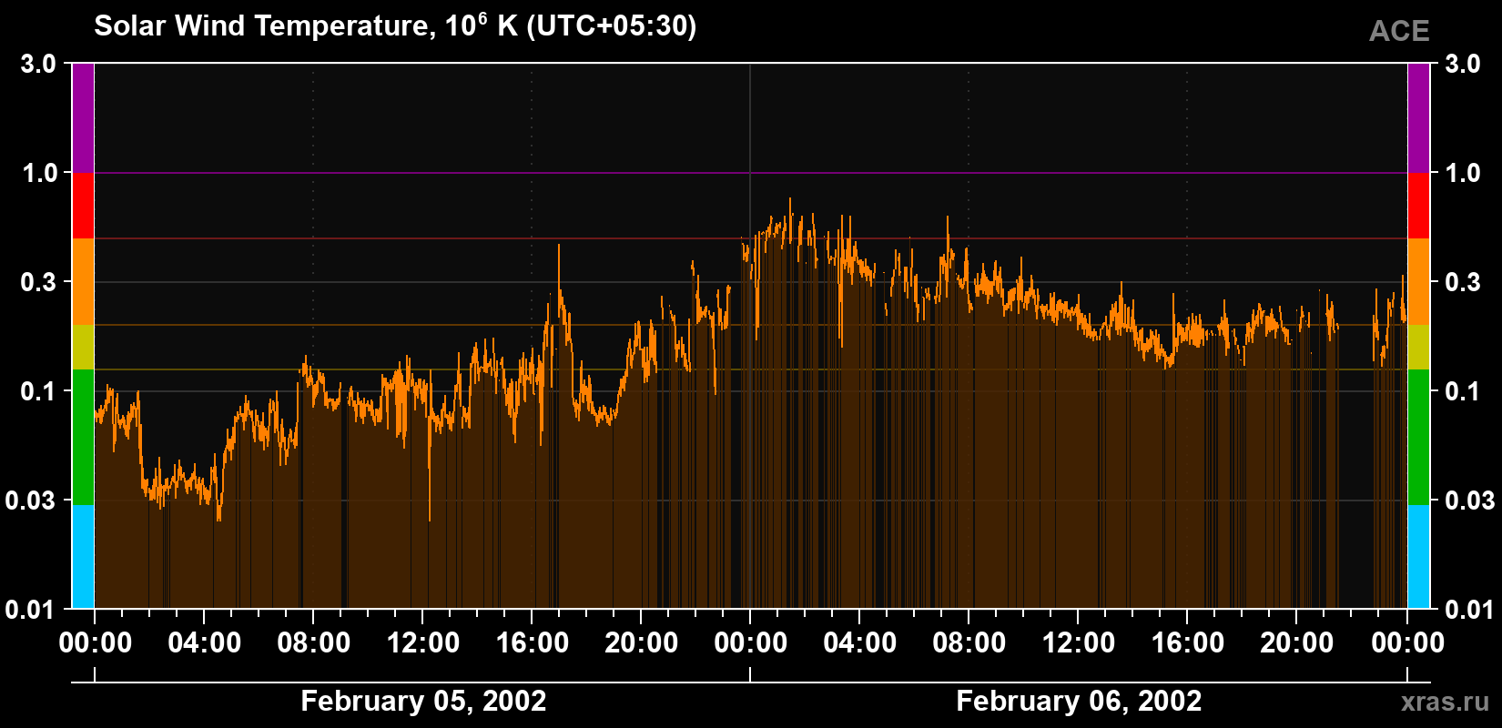 Solar wind temperature