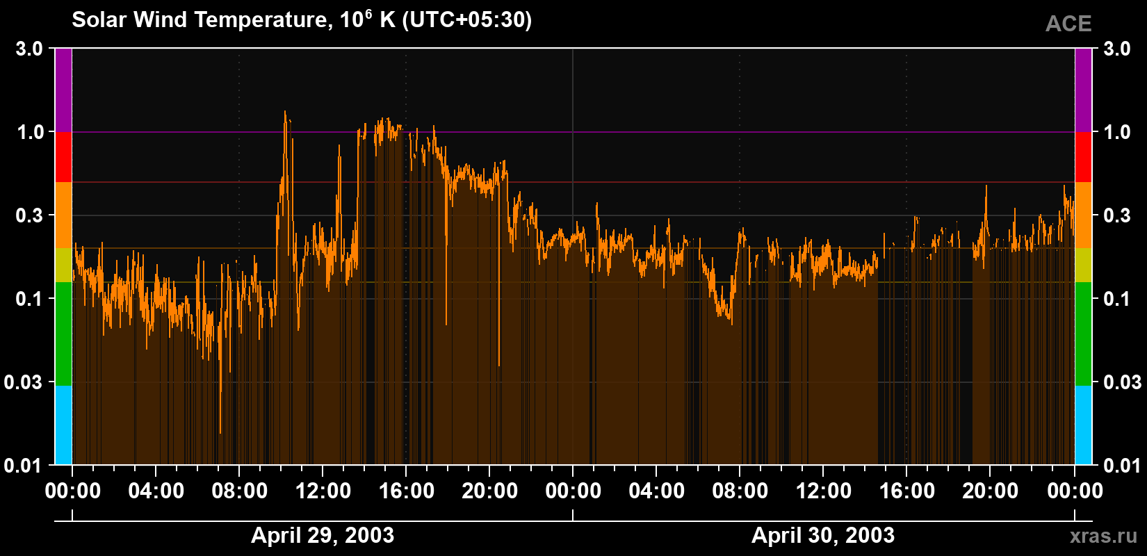Solar wind temperature