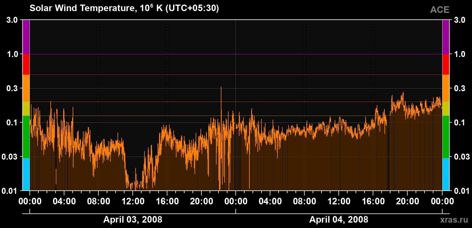 Solar wind temperature