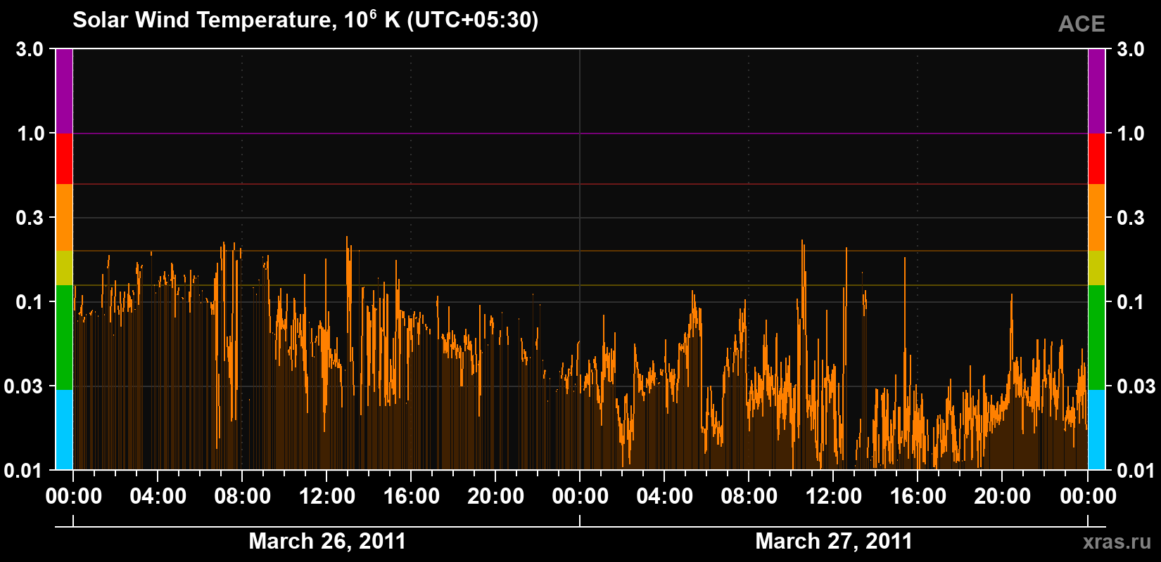 Solar wind temperature