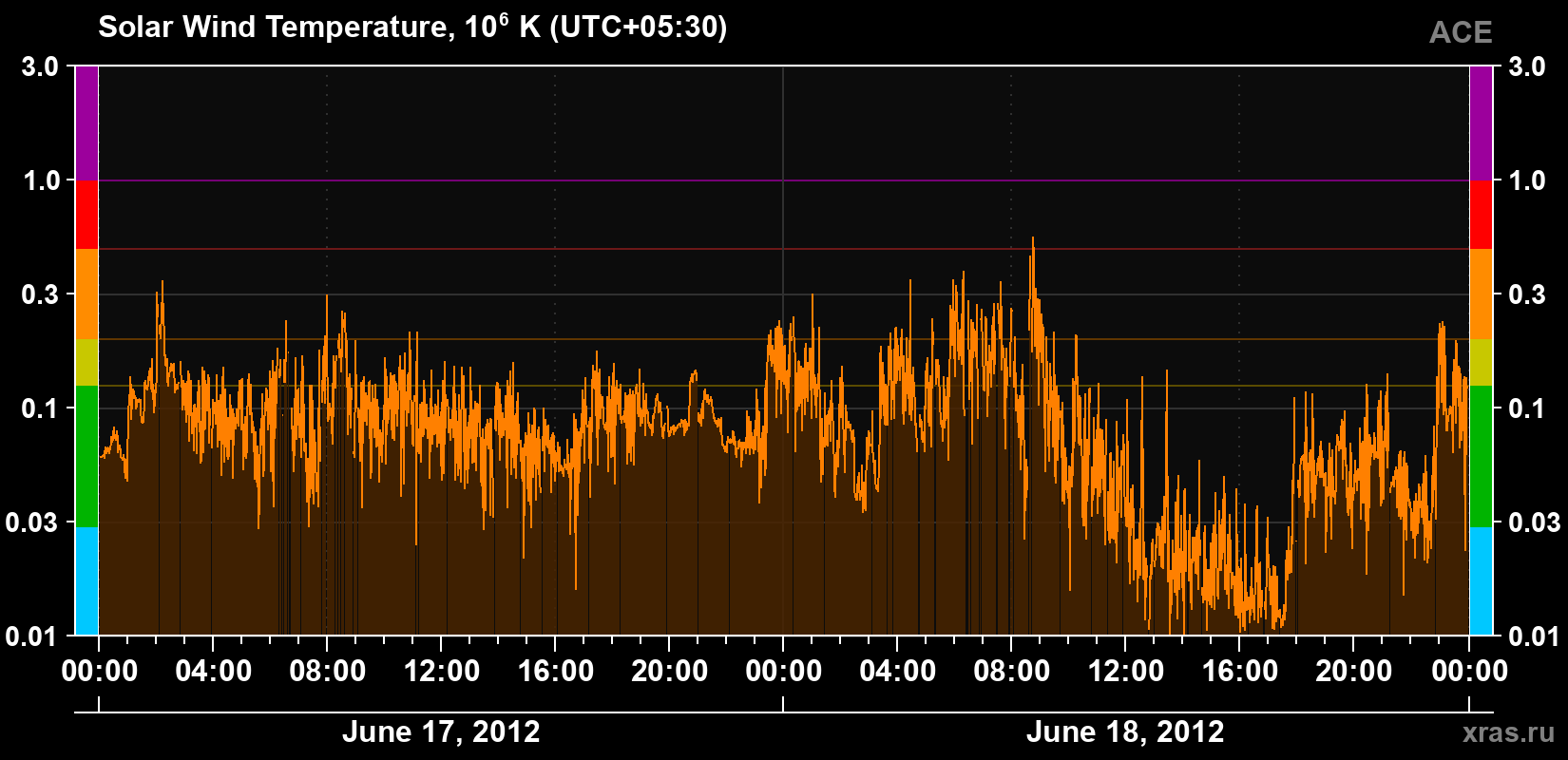 Solar wind temperature
