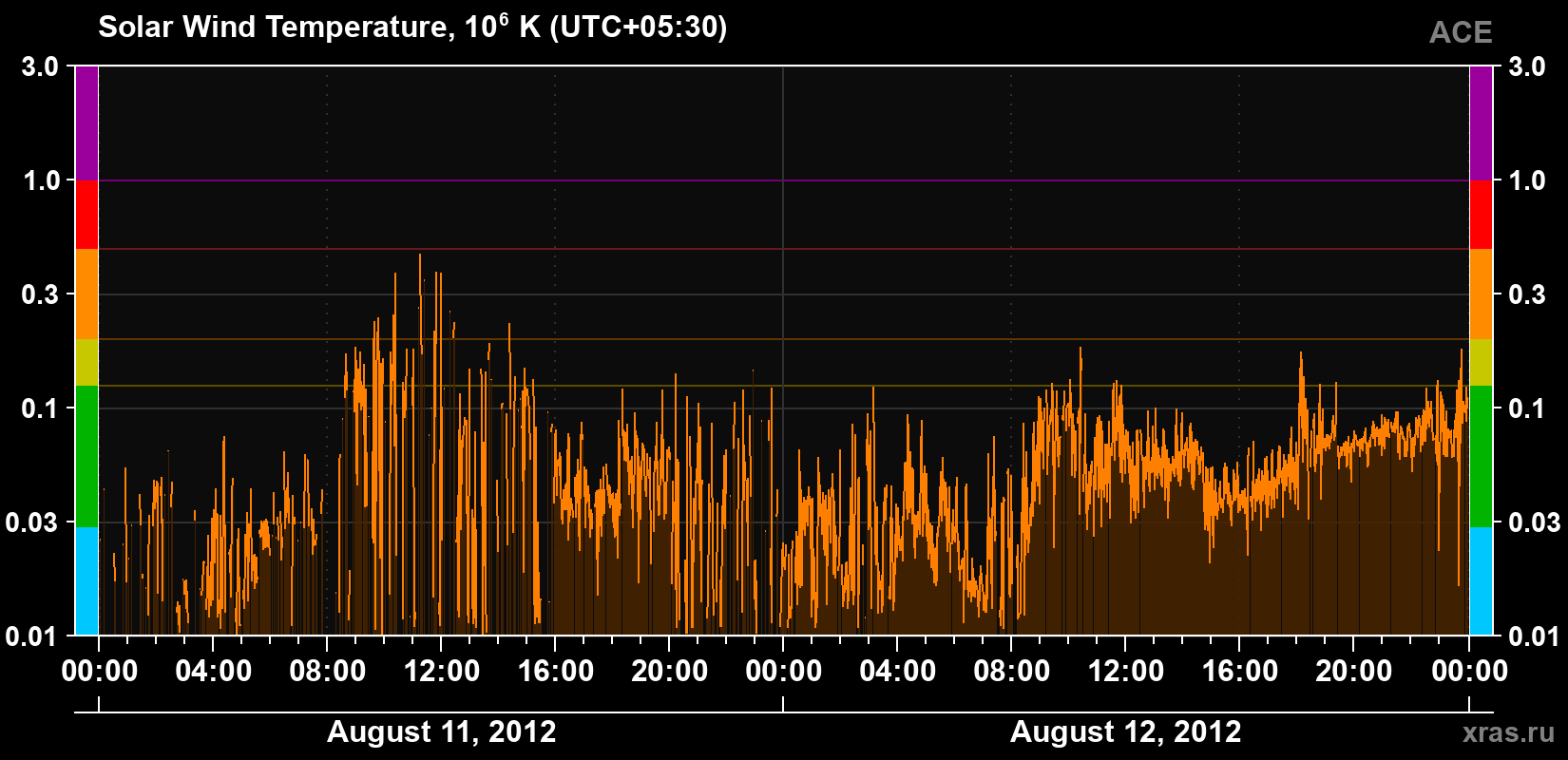 Solar wind temperature