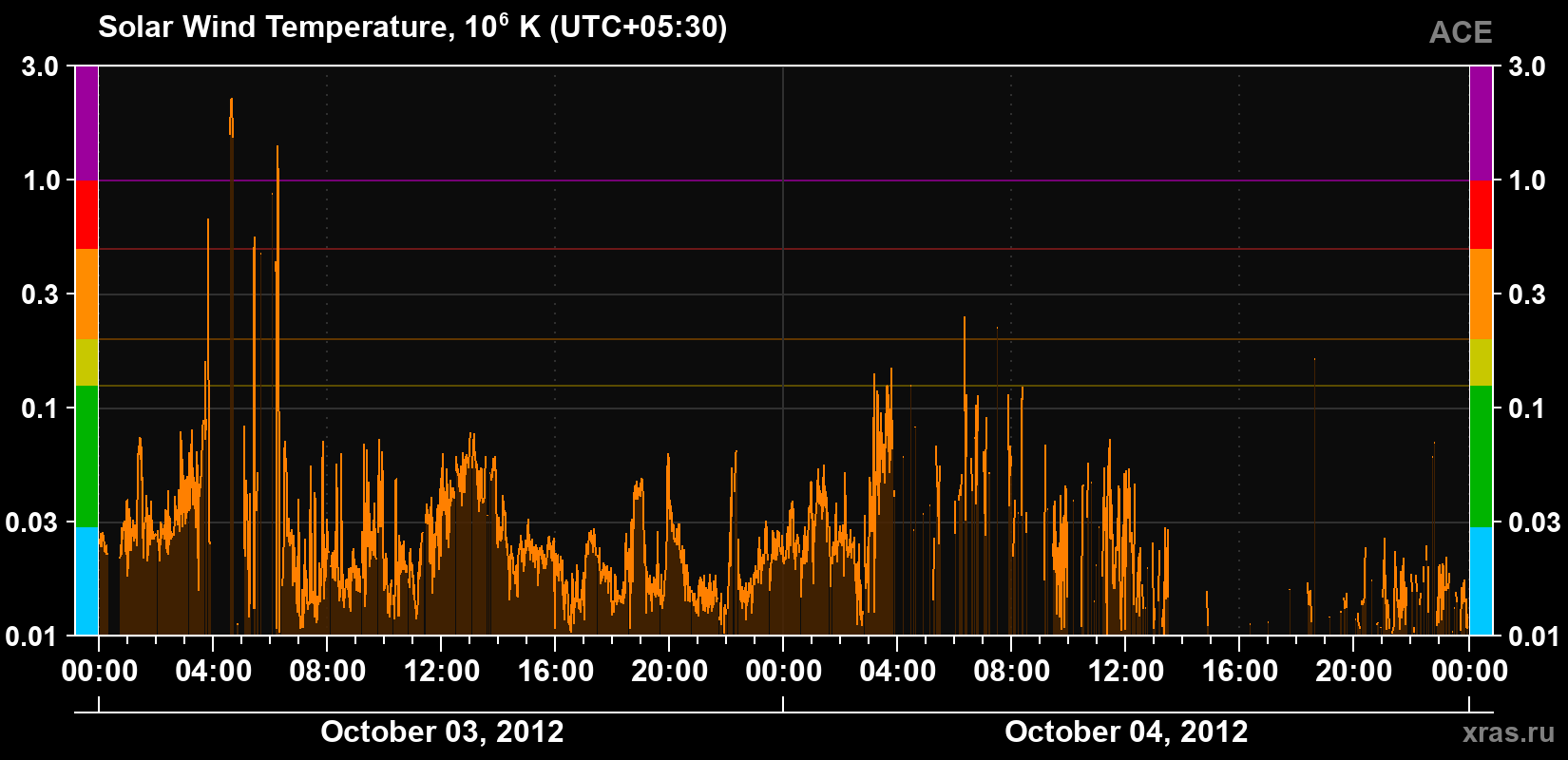 Solar wind temperature