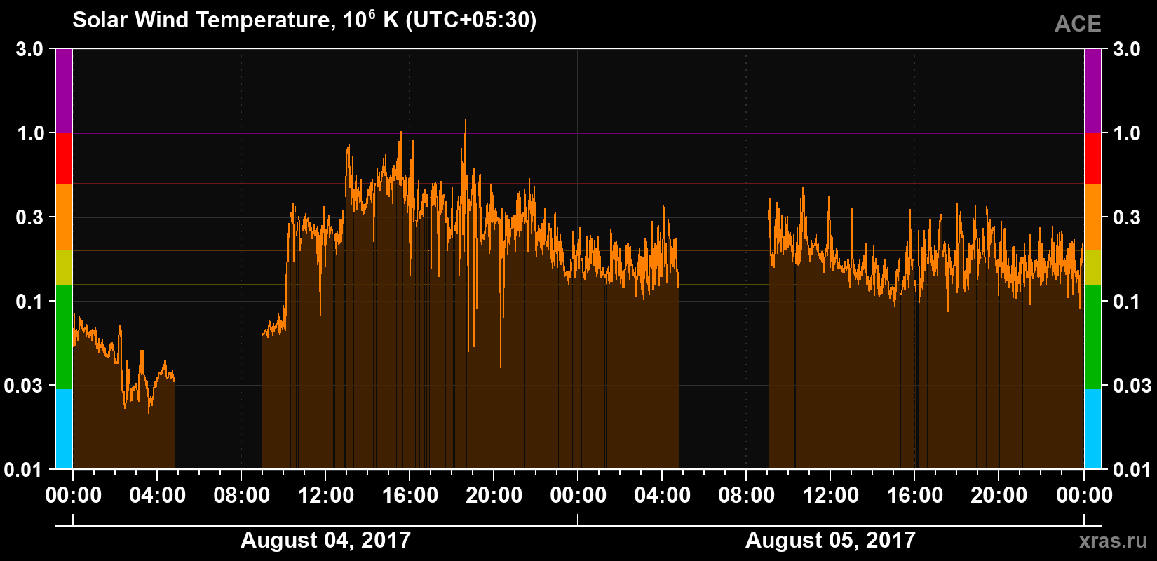 Solar wind temperature