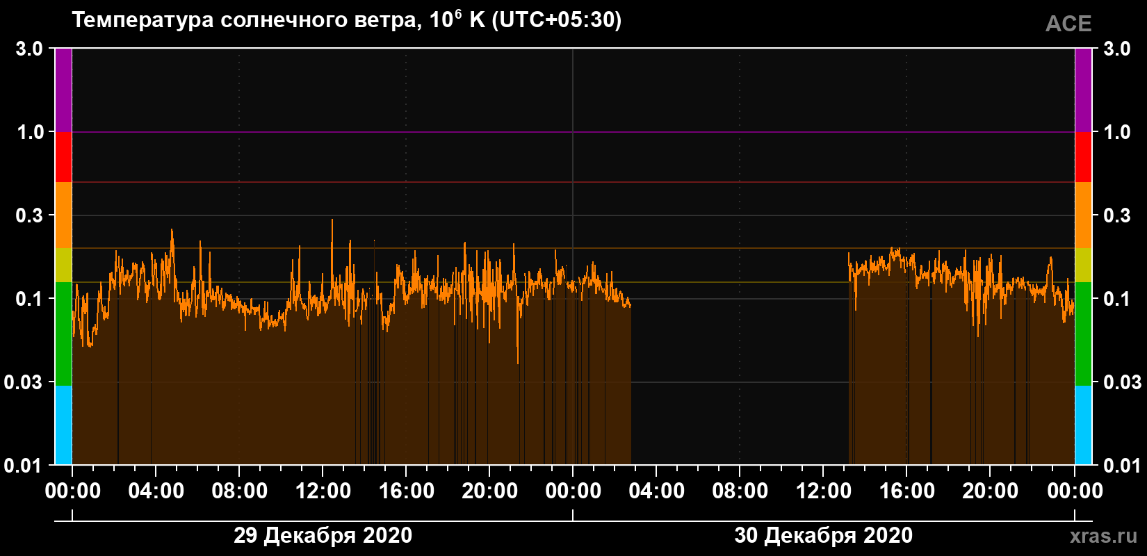 Температура солнечного ветра