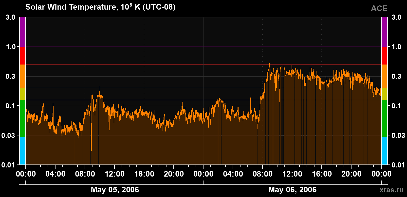 Solar wind temperature