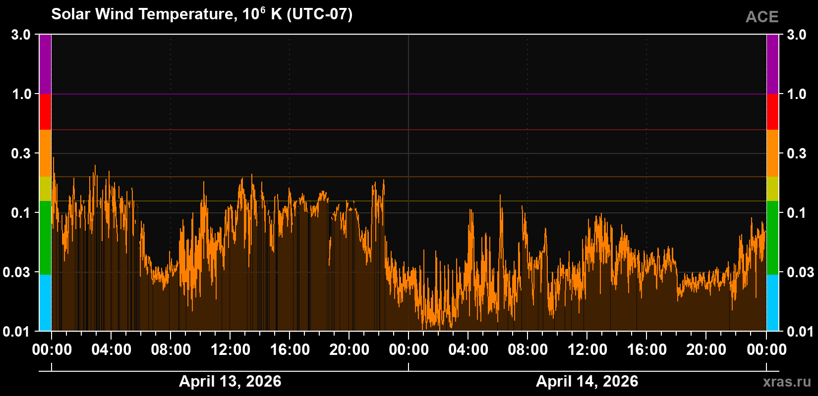 Solar wind temperature