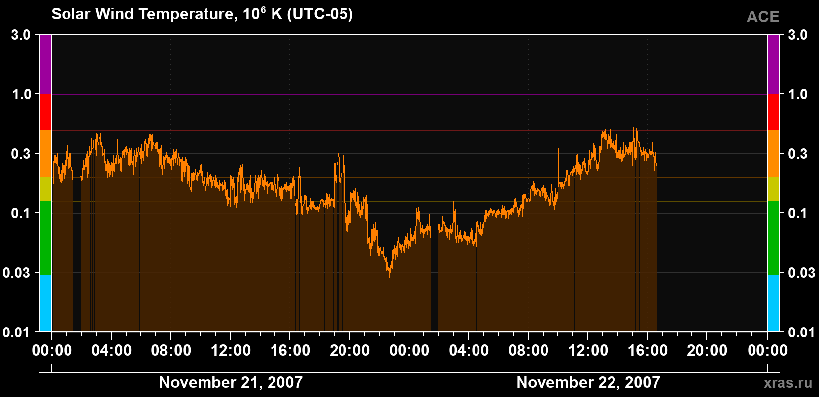 Solar wind temperature