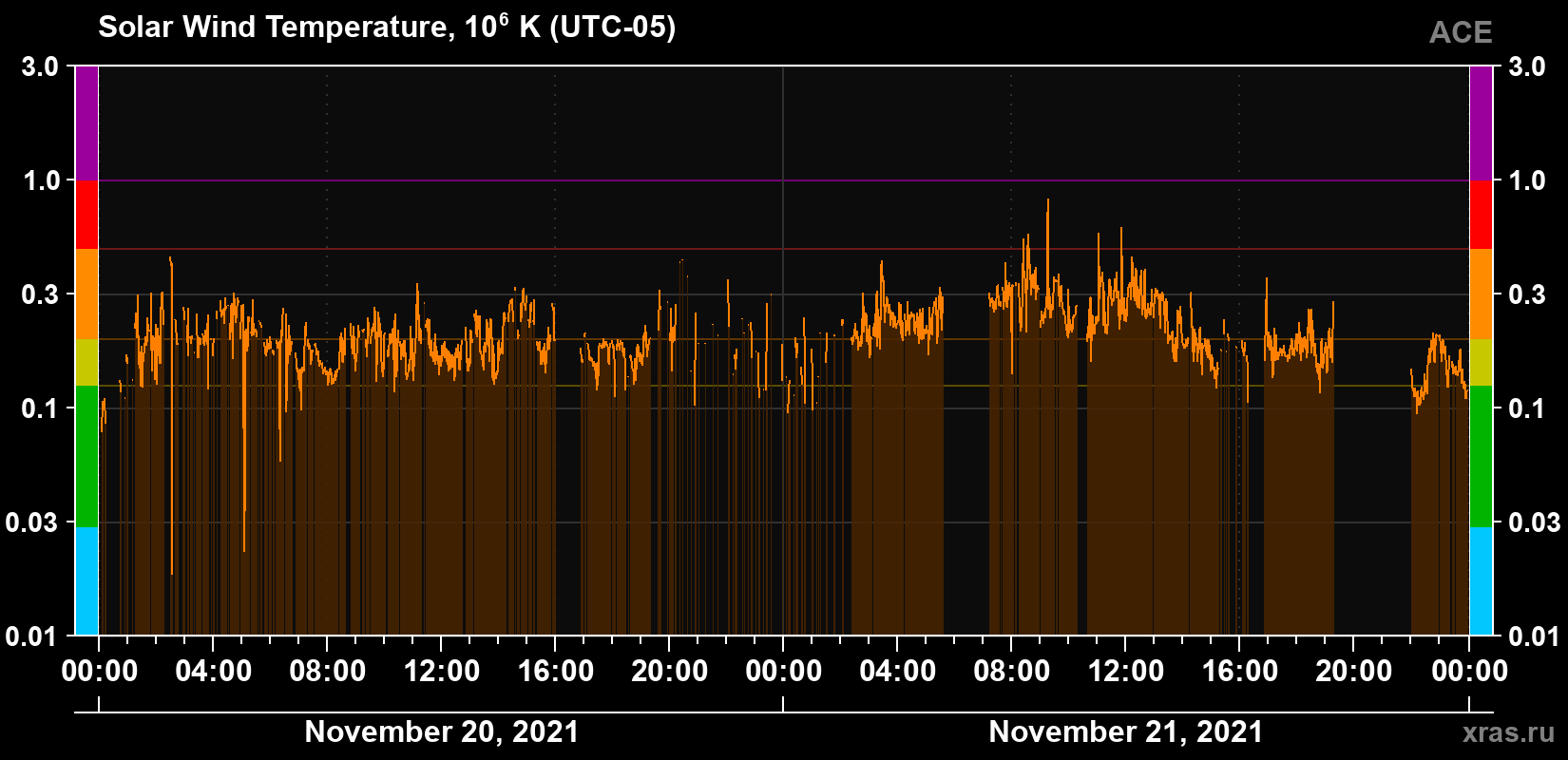 Solar wind temperature