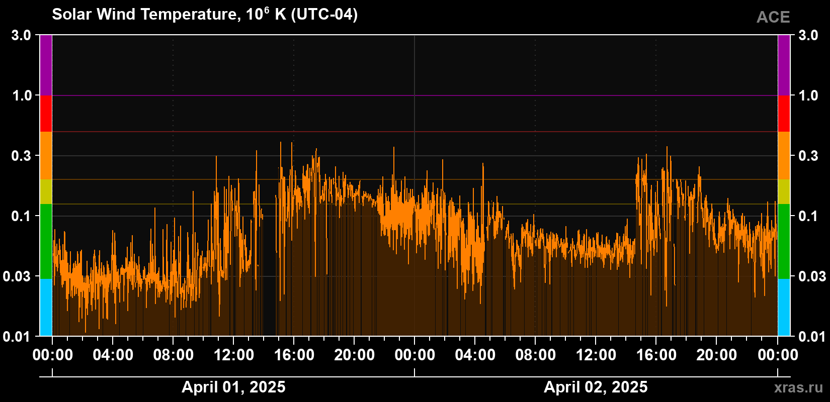 Solar wind temperature