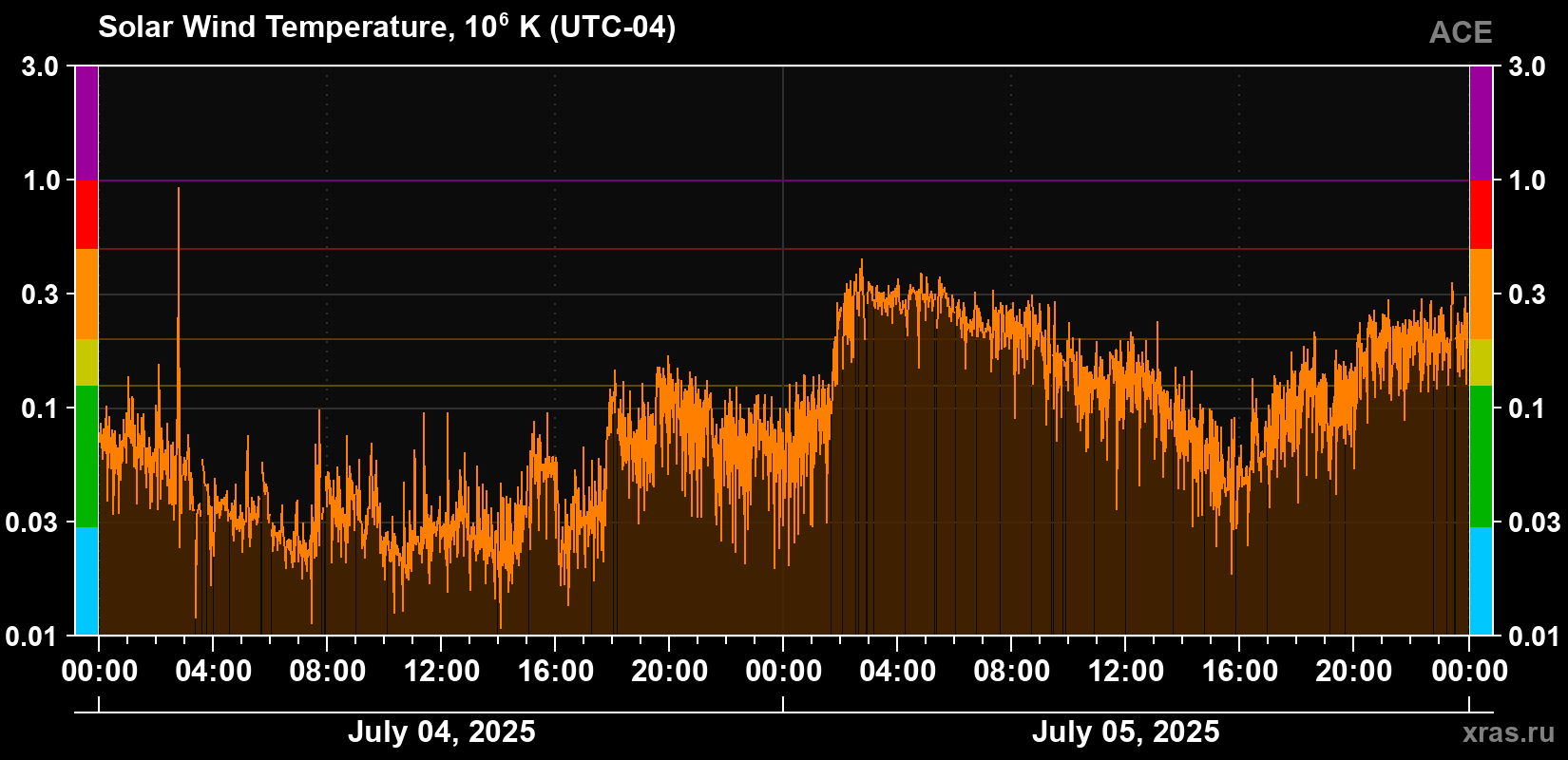 Solar wind temperature