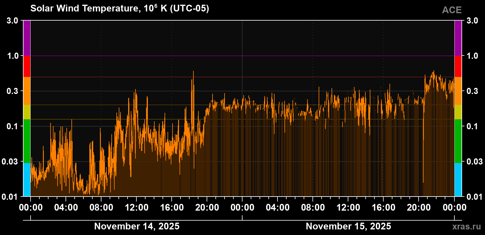Solar wind temperature