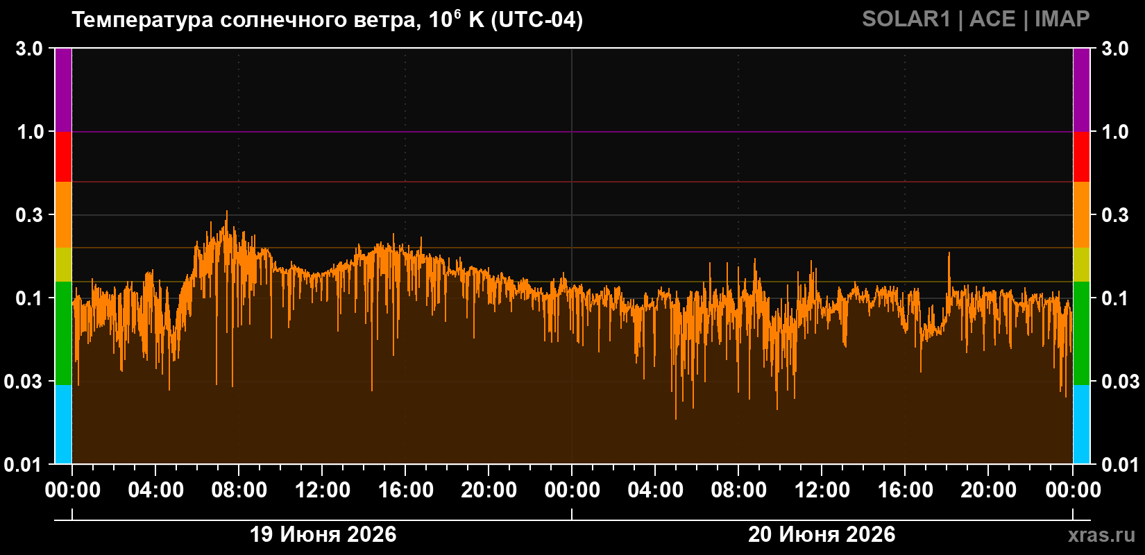 Температура солнечного ветра