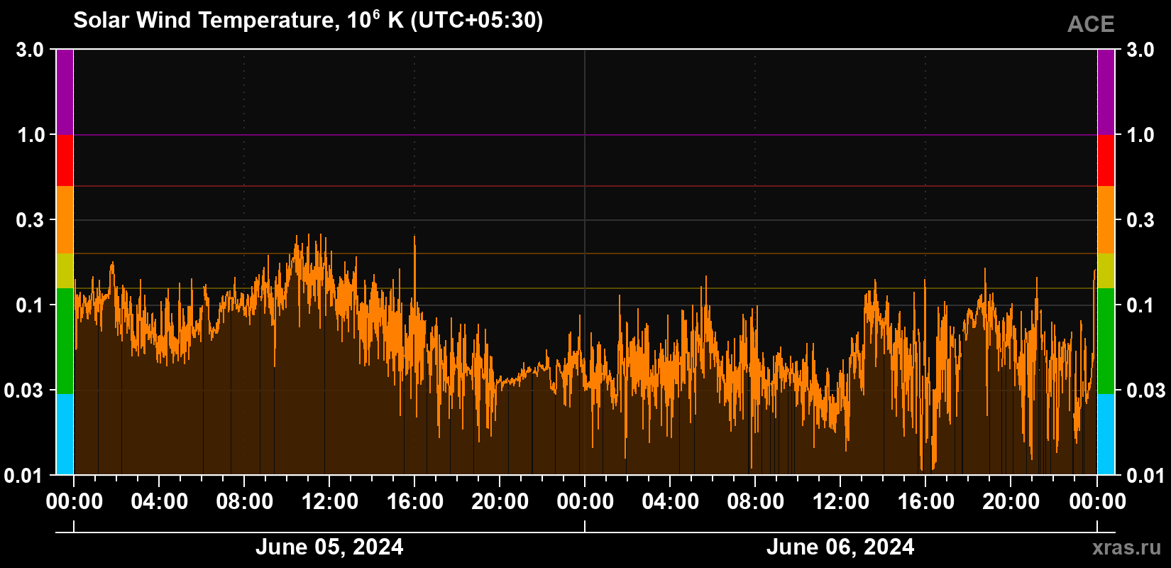 Solar wind temperature