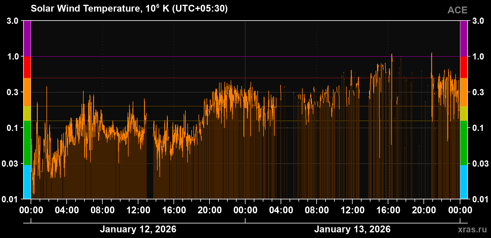 Solar wind temperature