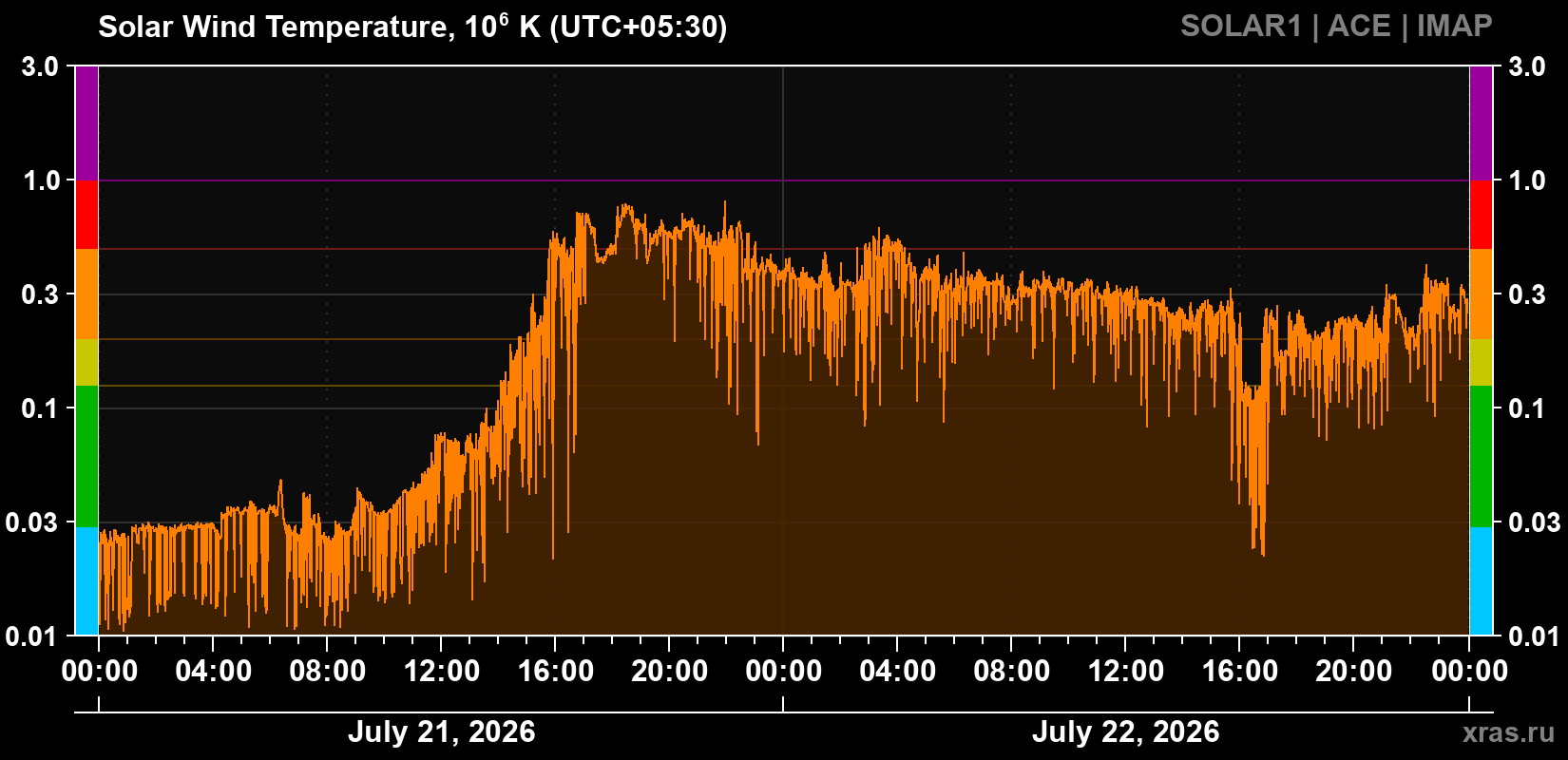 Solar wind temperature