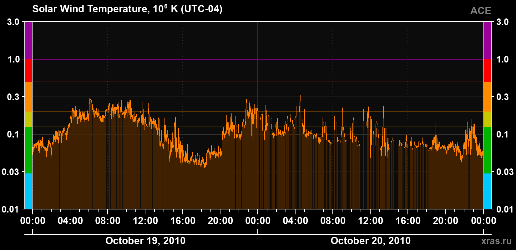 Solar wind temperature
