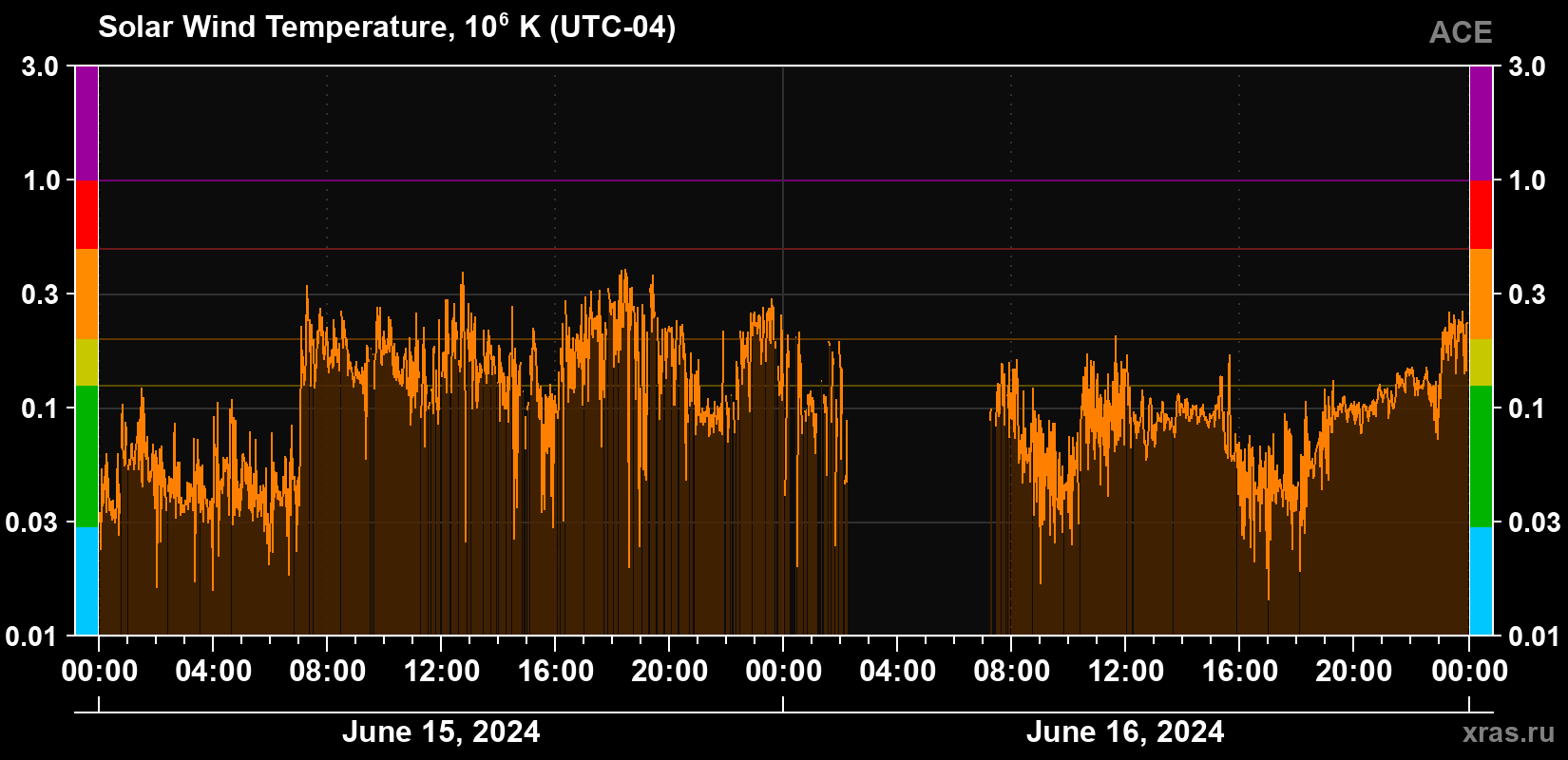 Solar wind temperature