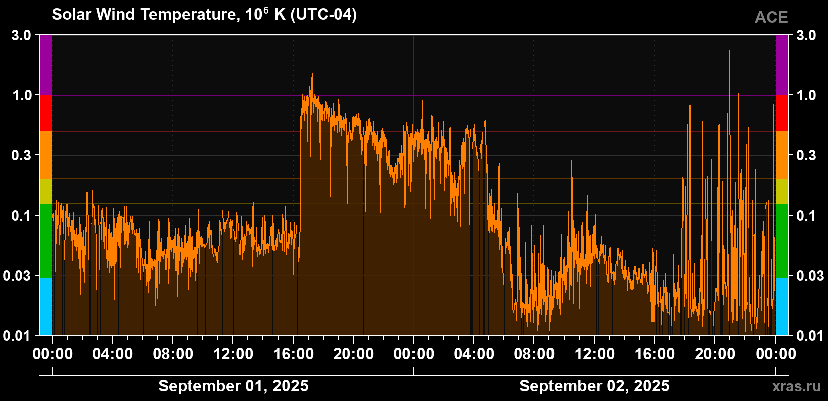 Solar wind temperature