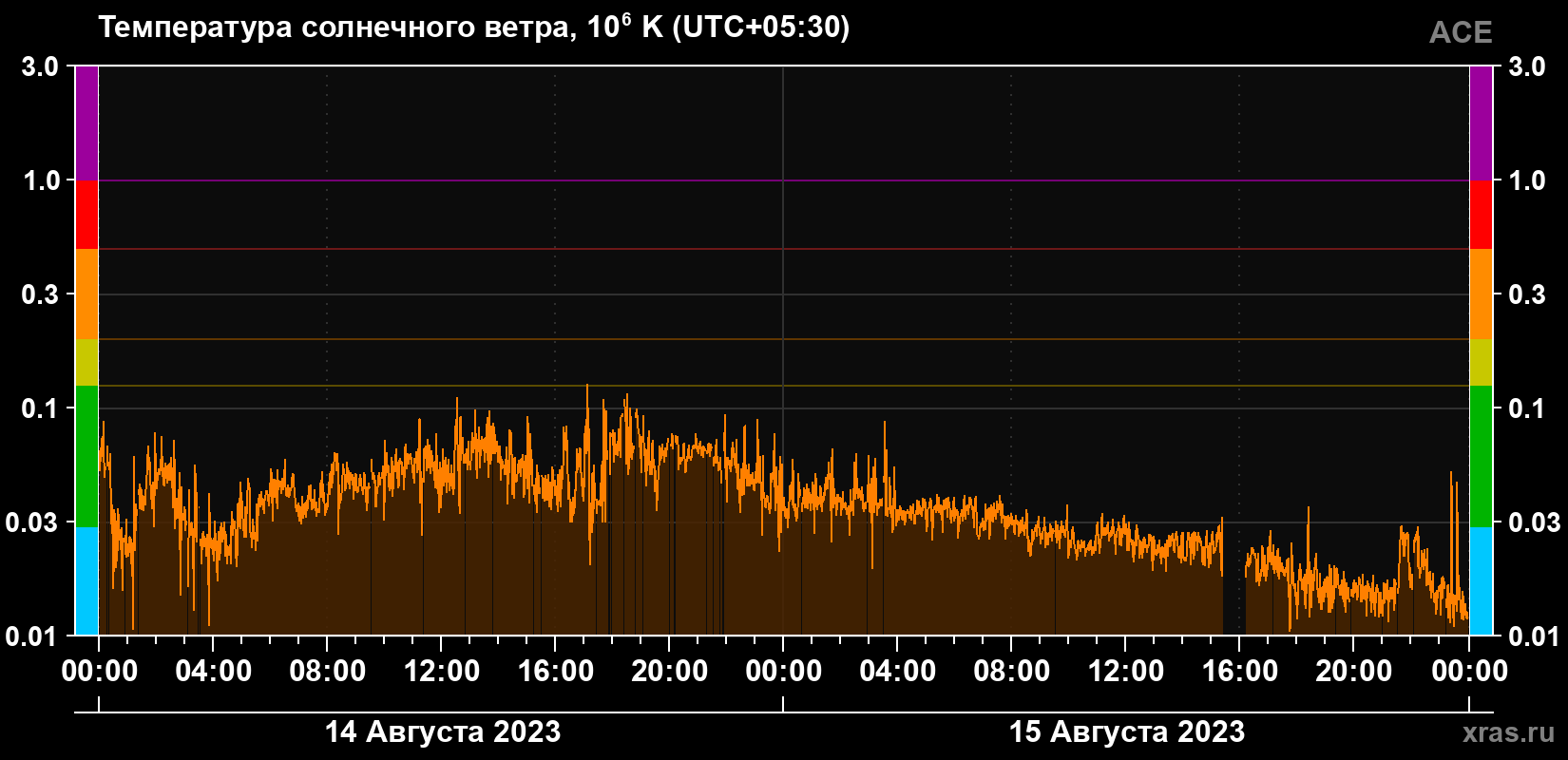 Температура солнечного ветра