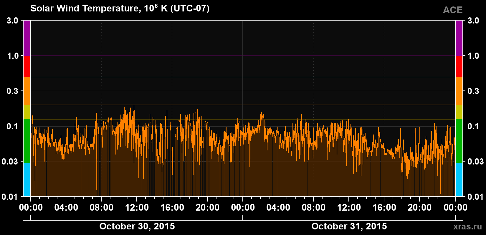 Solar wind temperature