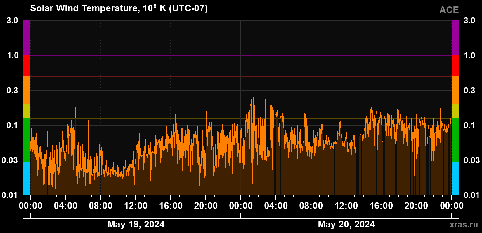 Solar wind temperature