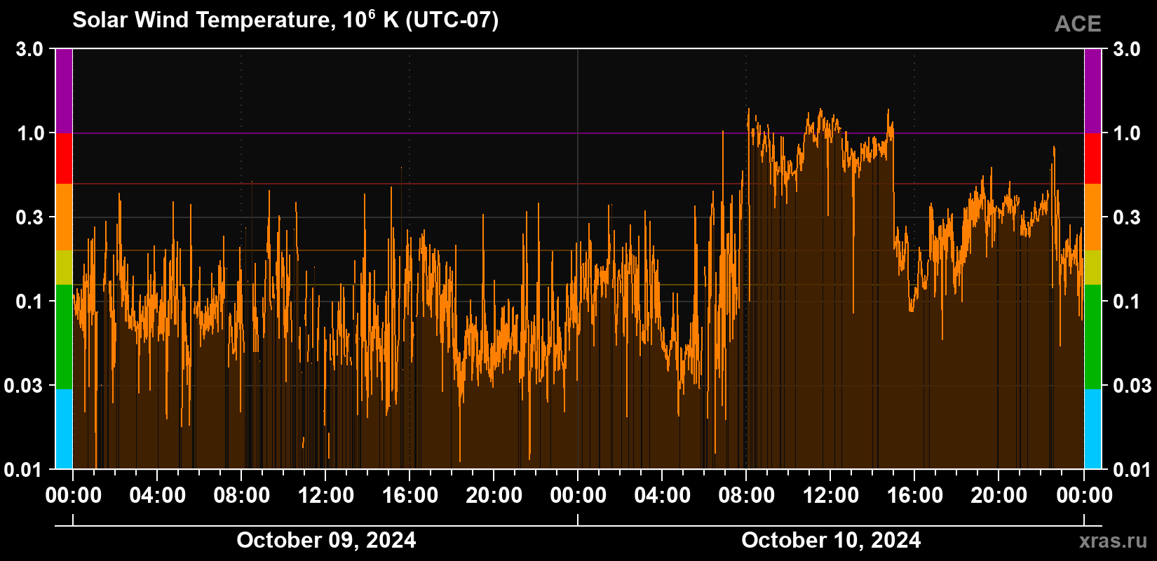 Solar wind temperature