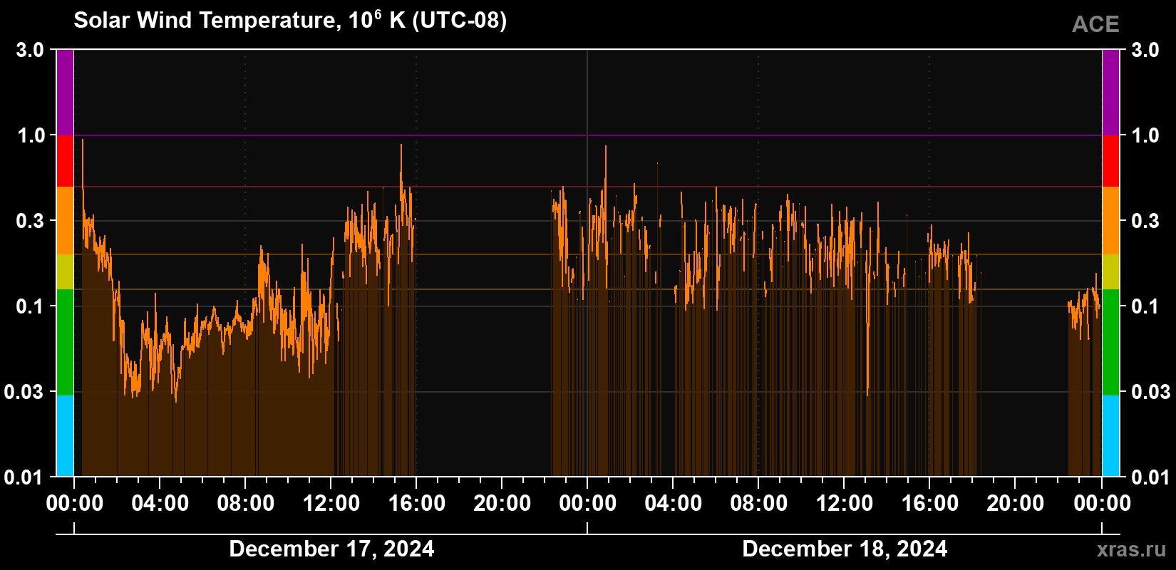 Solar wind temperature