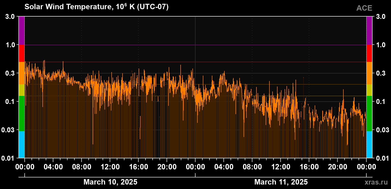 Solar wind temperature
