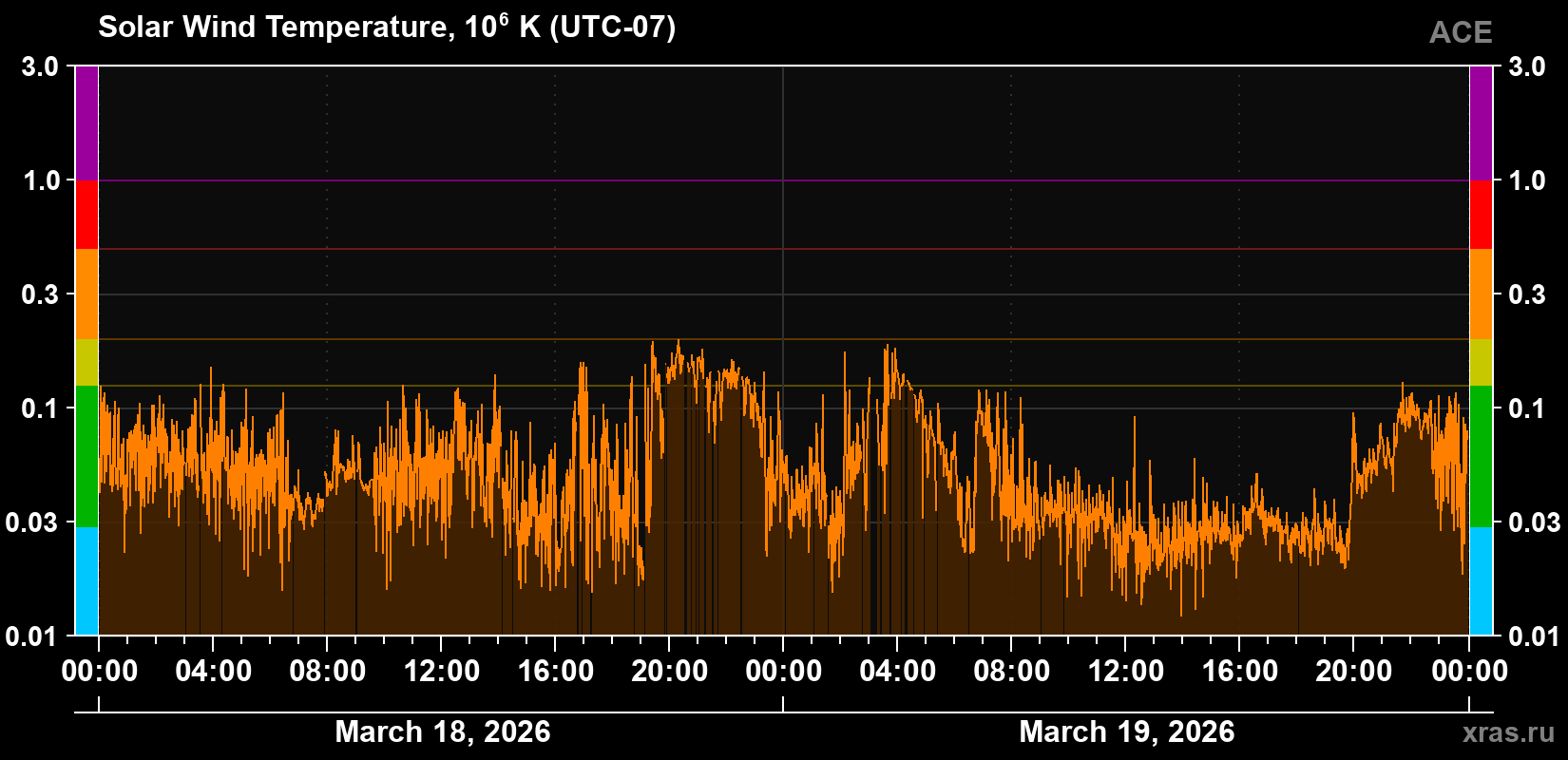 Solar wind temperature