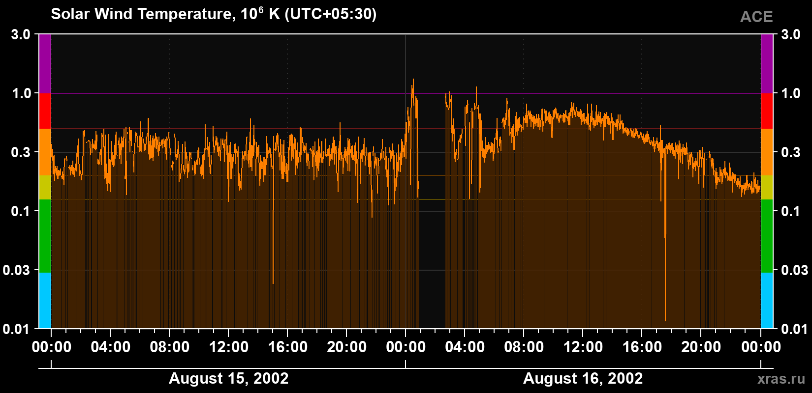 Solar wind temperature