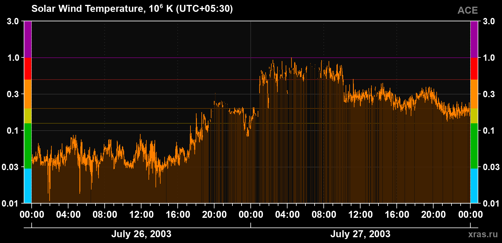 Solar wind temperature