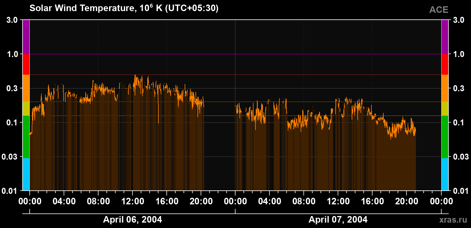 Solar wind temperature