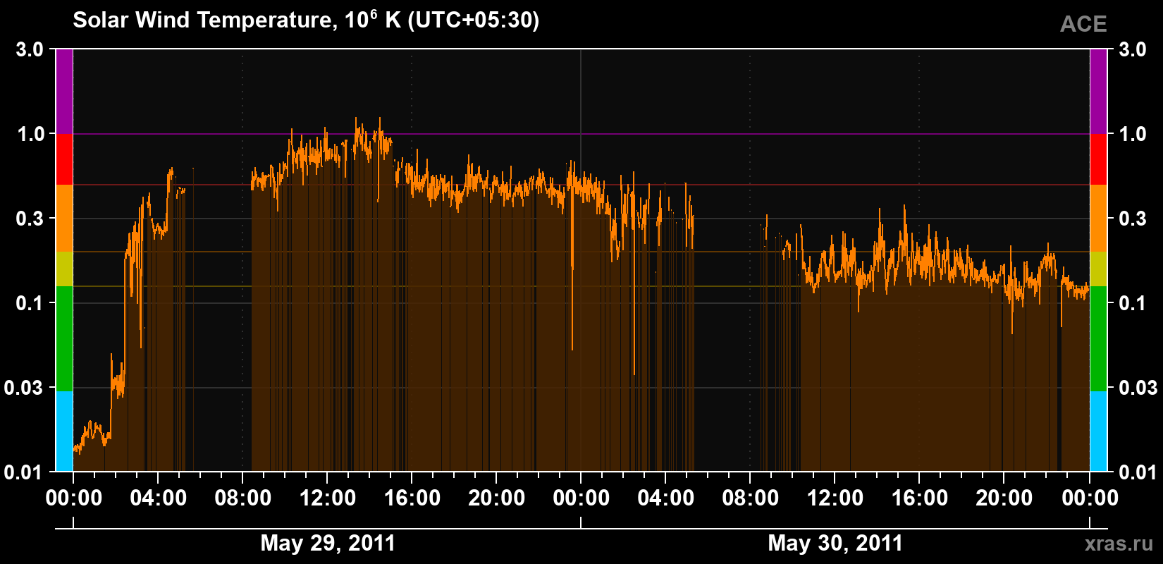 Solar wind temperature