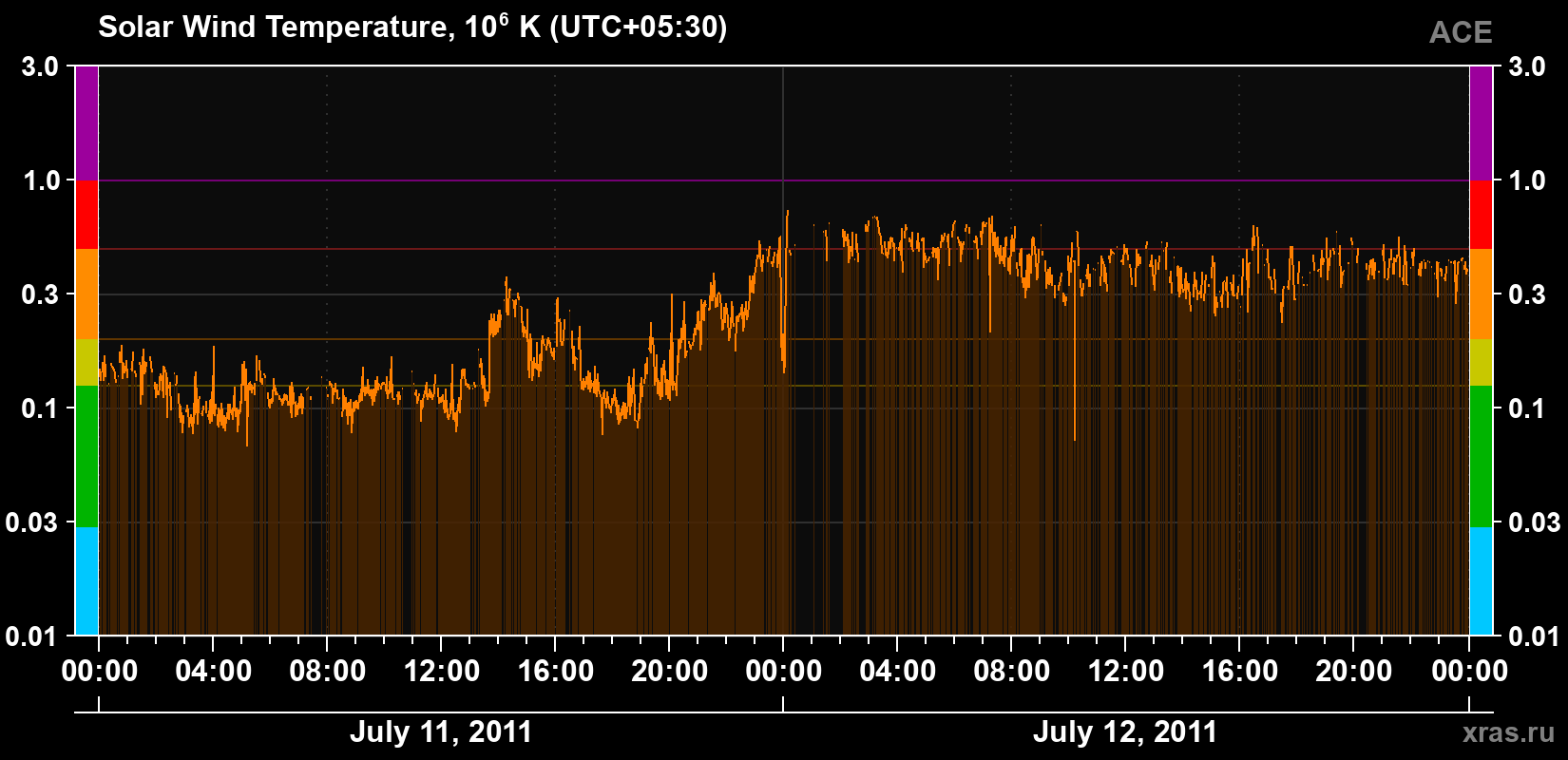 Solar wind temperature