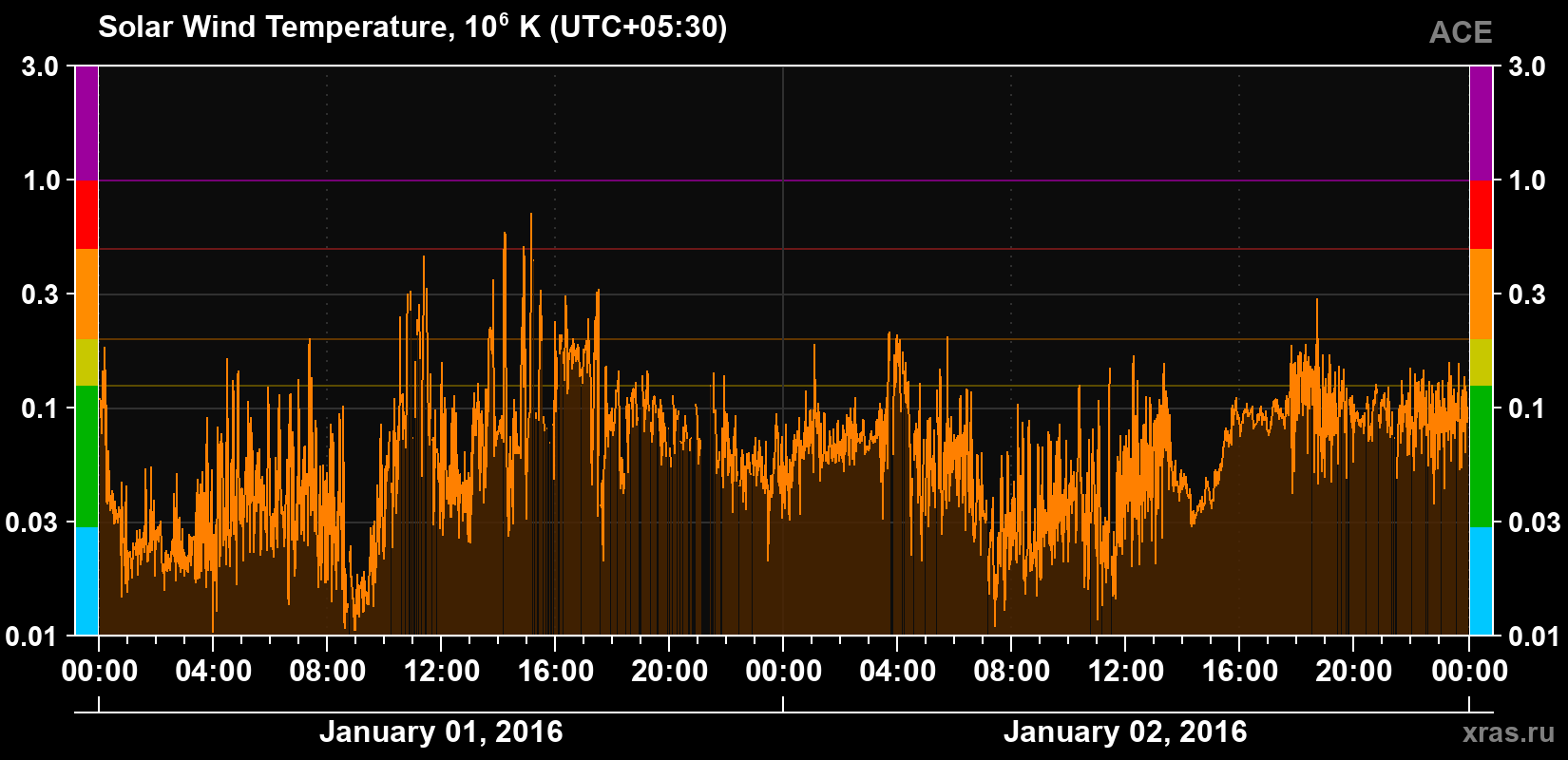 Solar wind temperature
