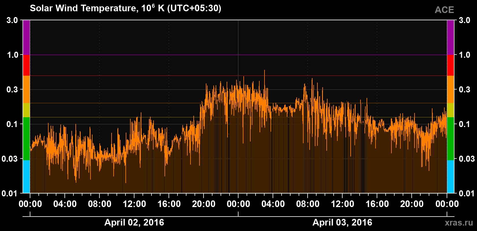 Solar wind temperature