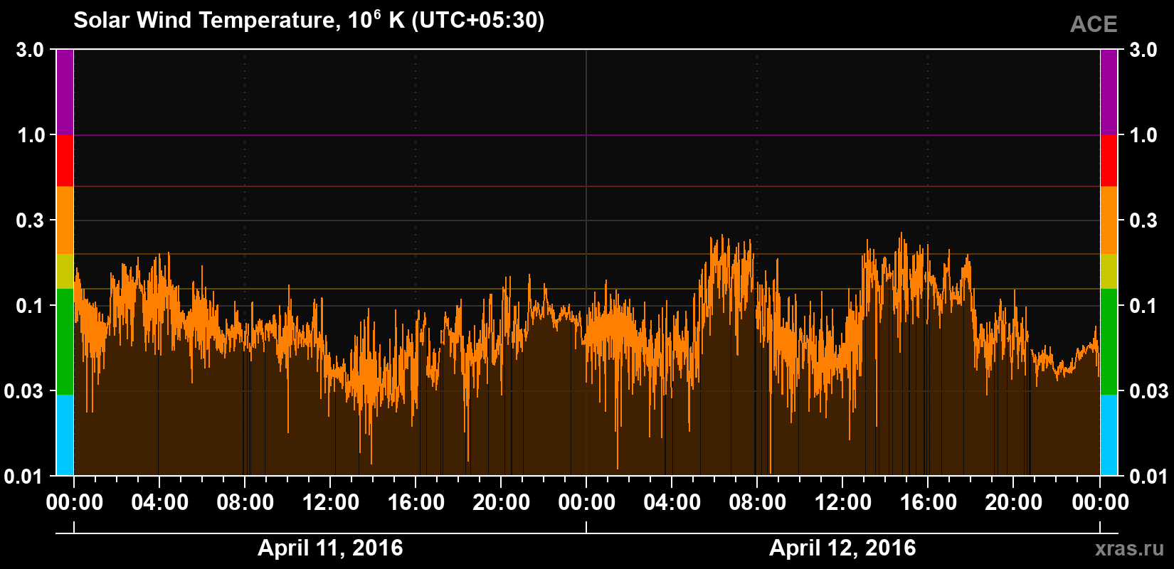 Solar wind temperature
