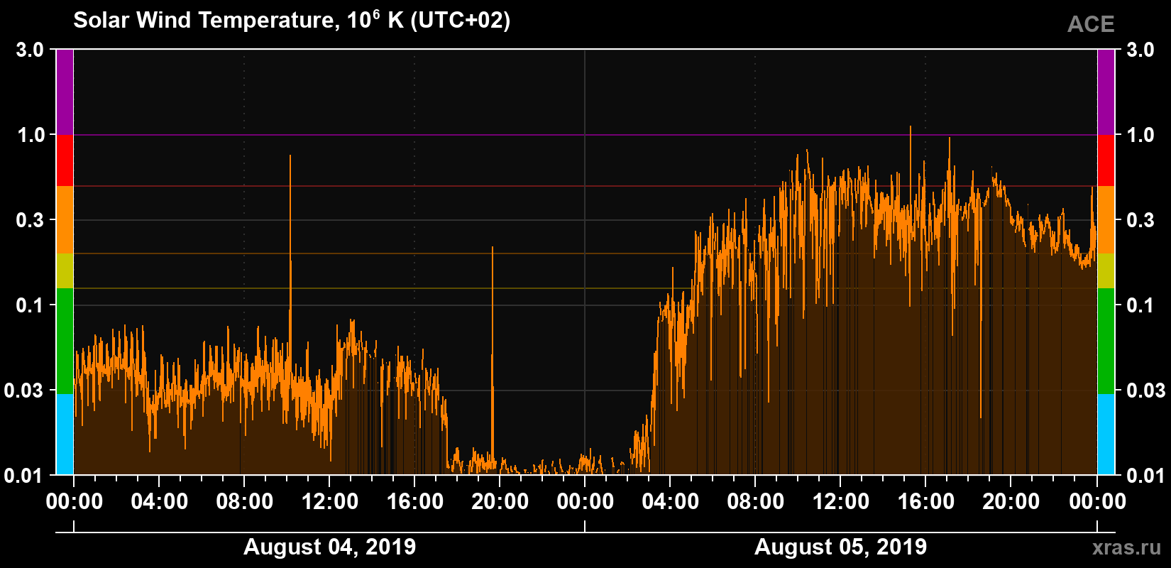 Solar wind temperature
