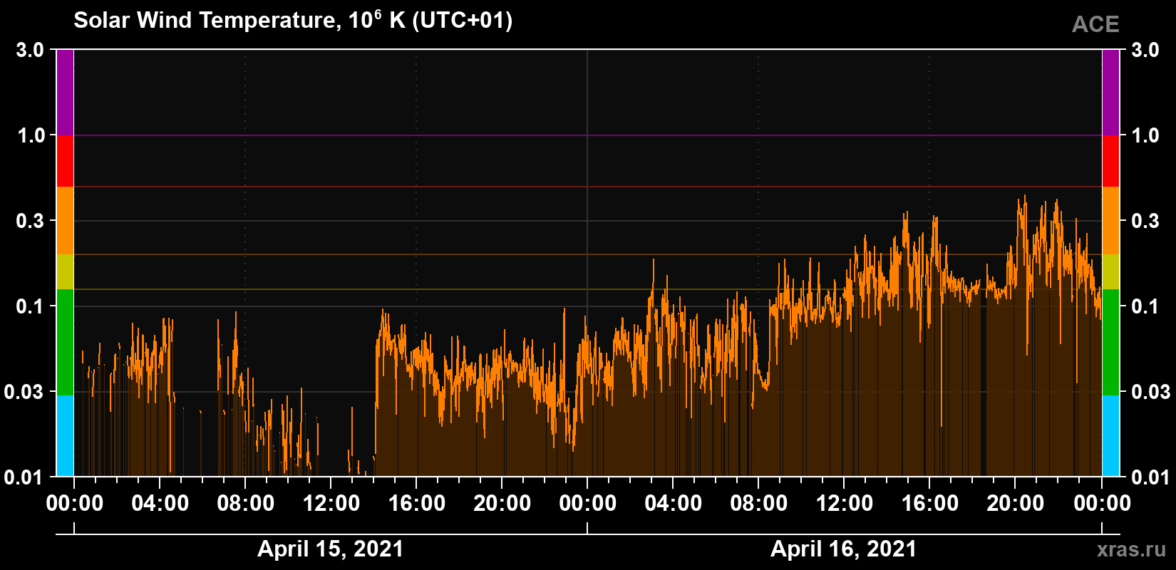 Solar wind temperature