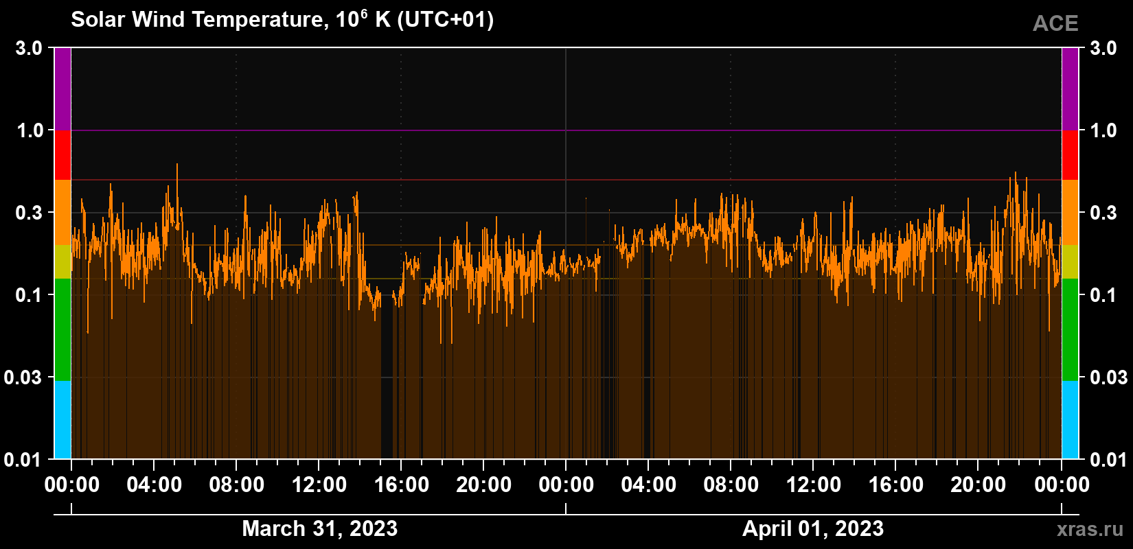 Solar wind temperature