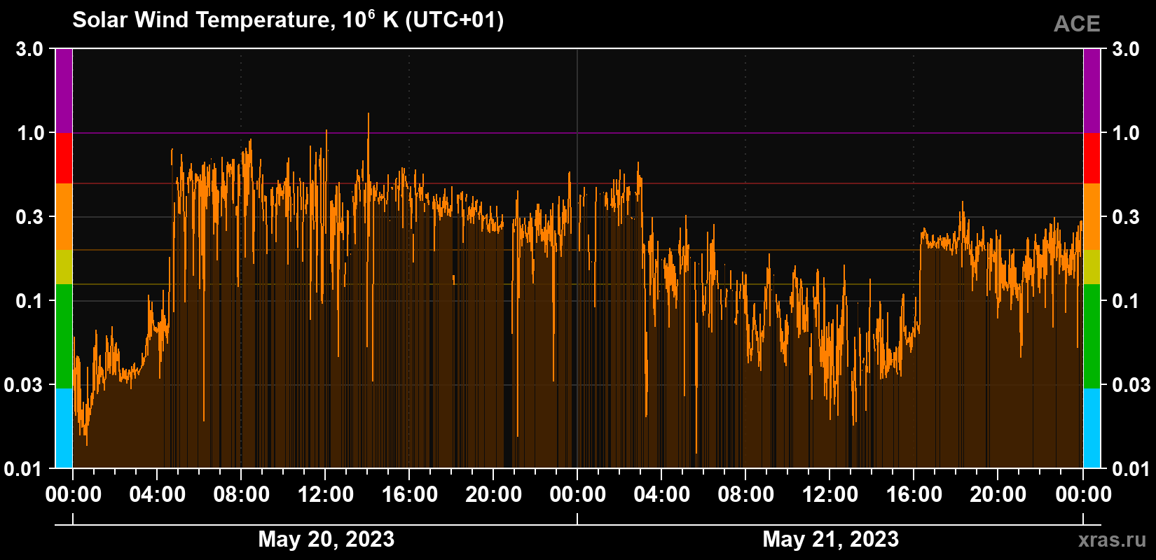 Solar wind temperature