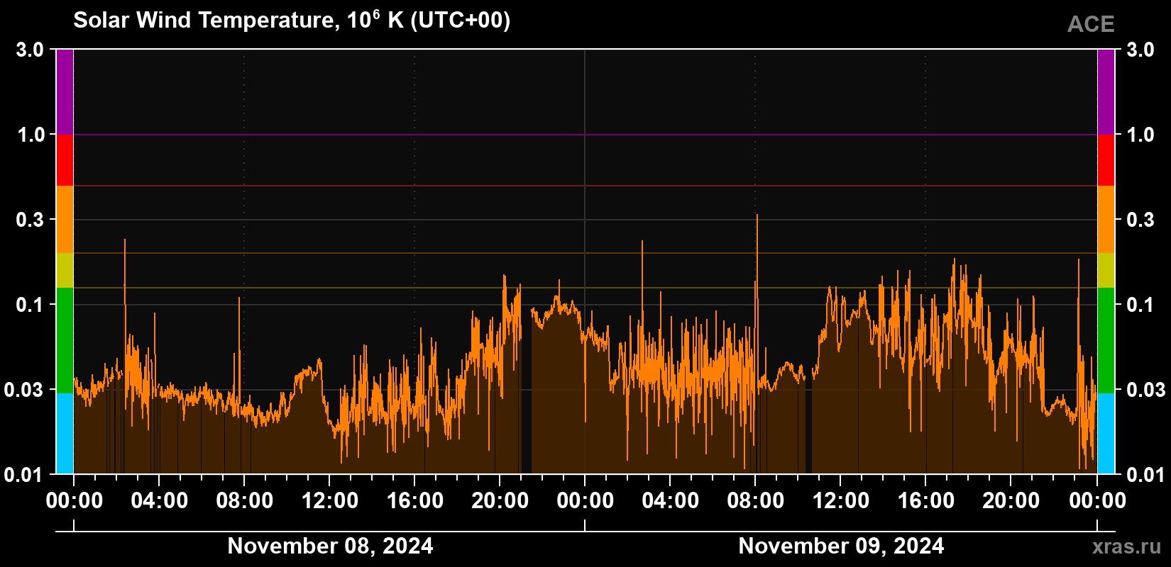 Solar wind temperature