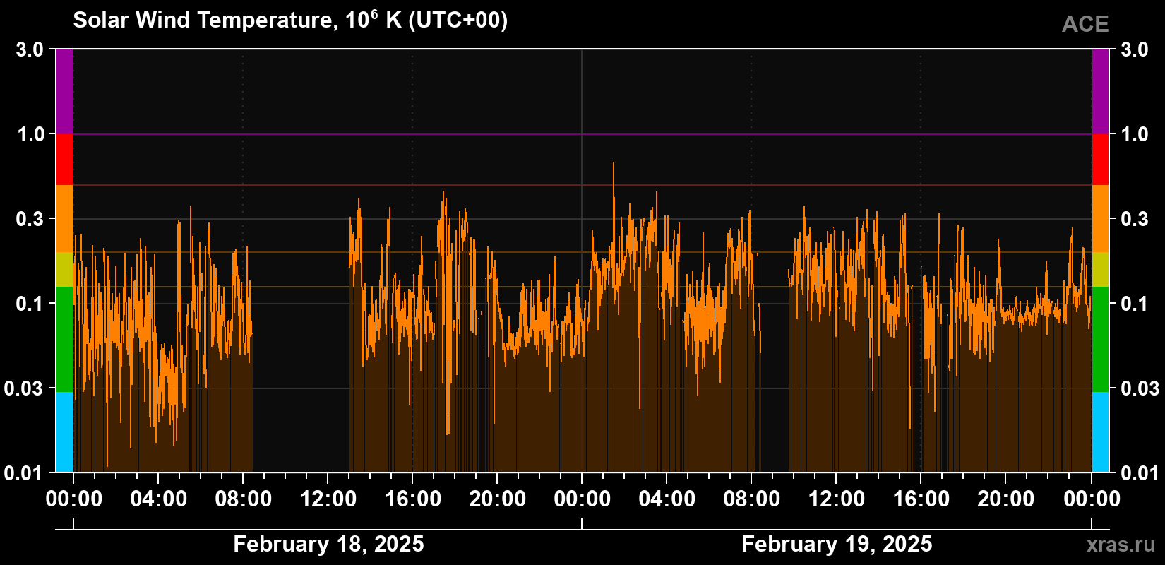 Solar wind temperature