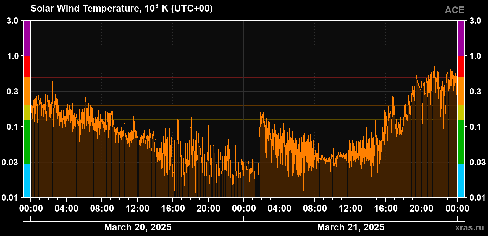 Solar wind temperature