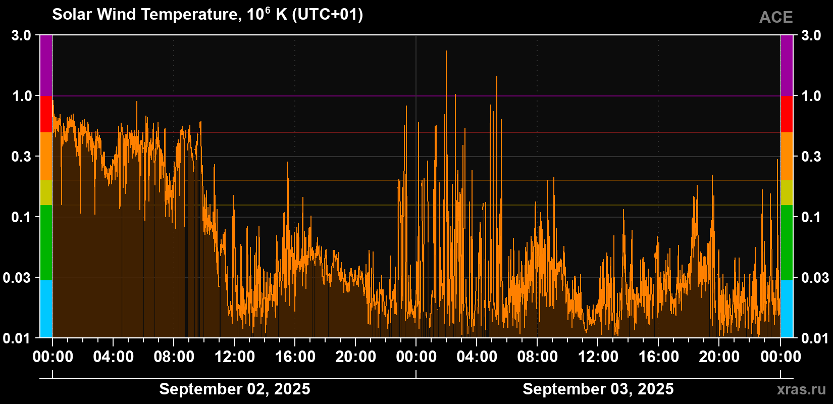 Solar wind temperature