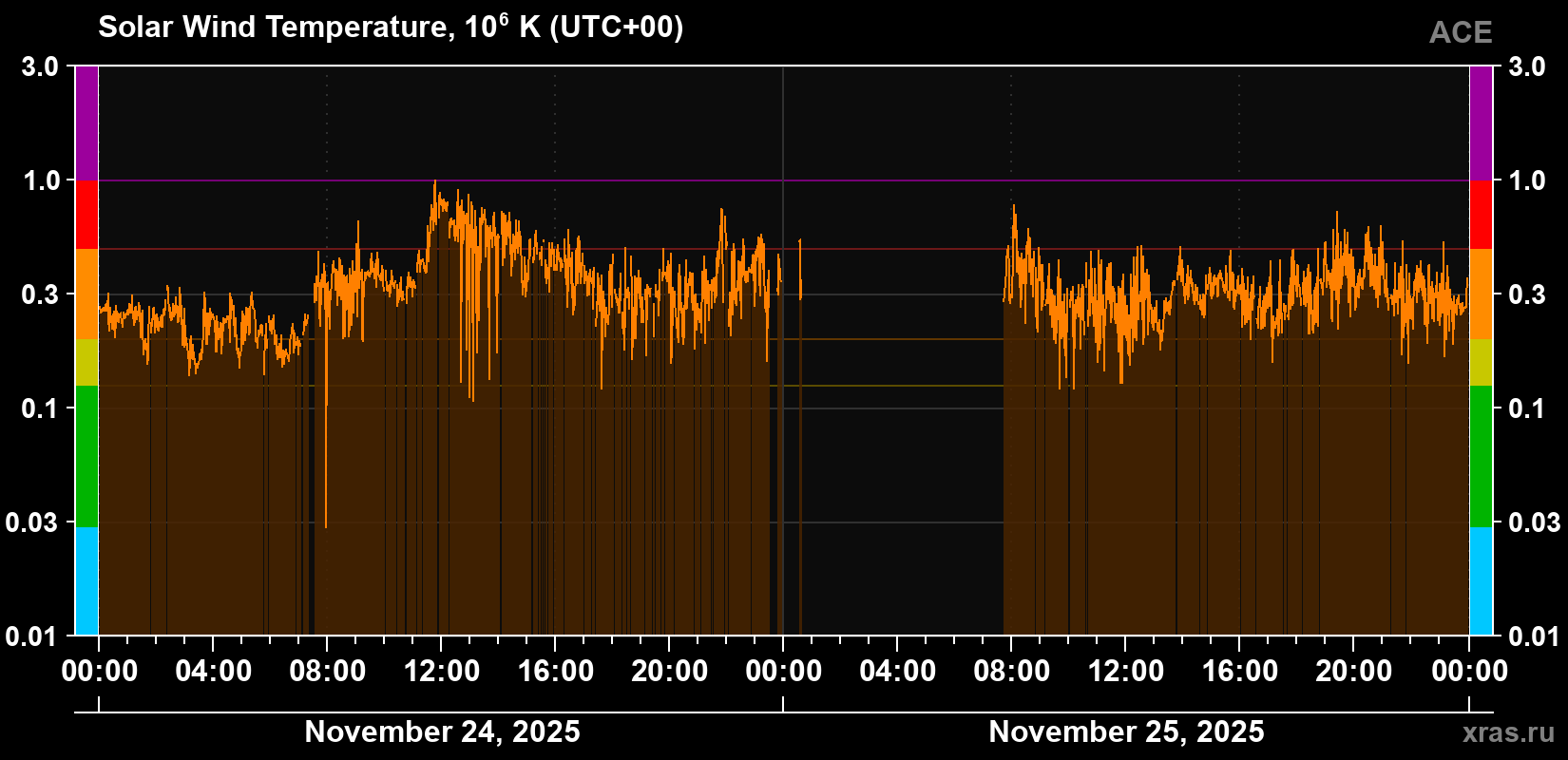 Solar wind temperature